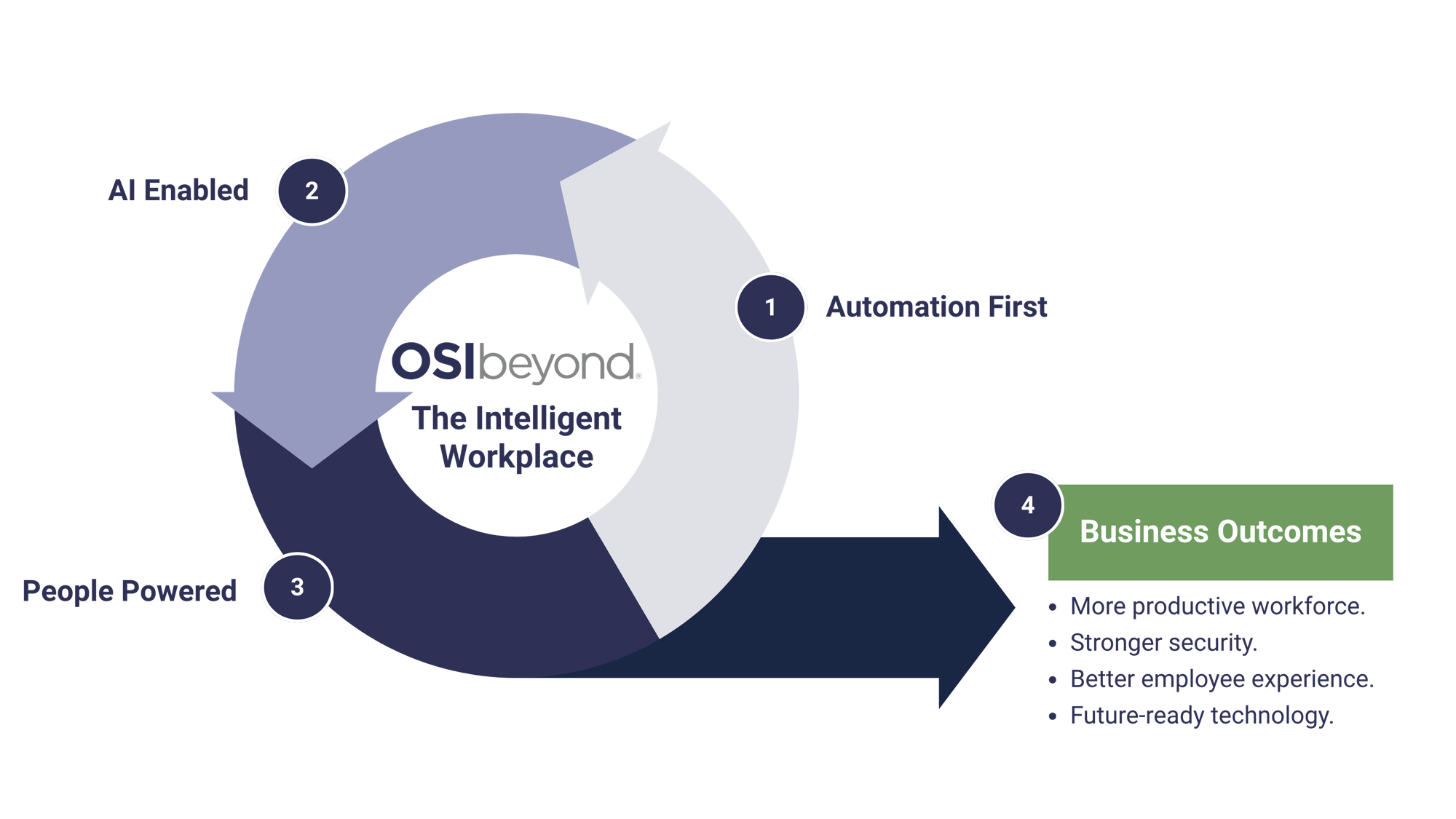 One Platform. Every Essential Capability. Youre not buying IT support. Youre investing in a workplace platform. (2)